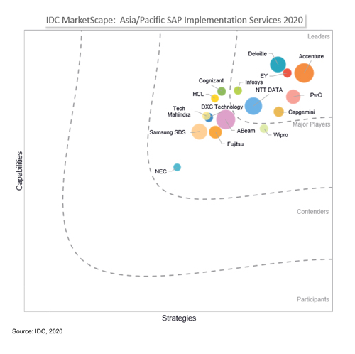Infosys被公认为IDC市场景亚太SAP实施服务2020的“领导者”