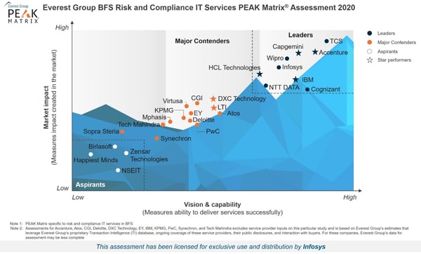 Infosys定位为Everest Group BFS Risk & Compliance IT Services PEAK Matrix®Assessment 2020的领导者