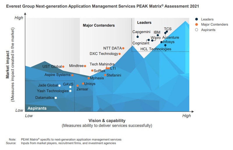 在珠峰集团下一代应用管理服务PEAK Matrix®2021评估中，Infosys定位为领导者