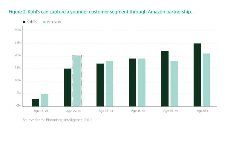Kohl可以通过亚马逊合作伙伴关系捕获年轻的客户细分市场