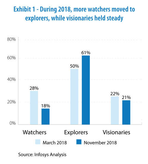 2018年，更多观察者搬到了探险家，而Visionaries稳步