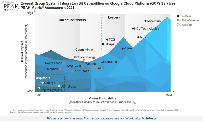 印孚瑟斯定位为珠峰集团PEAK Matrix®谷歌云平台(GCP)系统集成商2021年的领导者