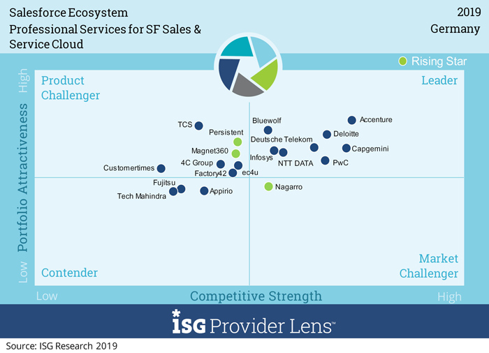 ISG在美国和德国市场的ISG定位为Salesforce Ecosystem负责人