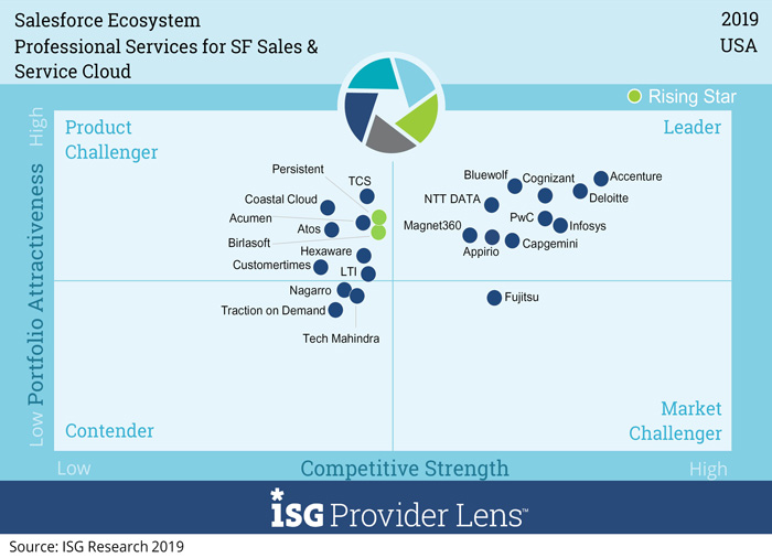 ISG在美国和德国市场的ISG定位为Salesforce Ecosystem负责人
