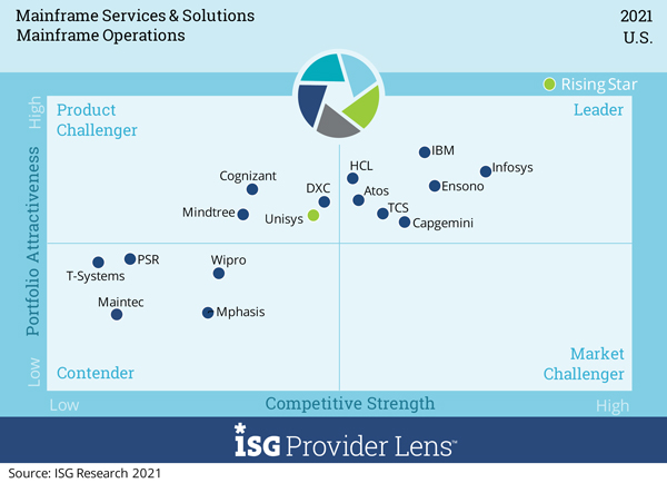 Infosys定位为ISG提供商Lens™大型机现代化服务和解决方案美国的领导者