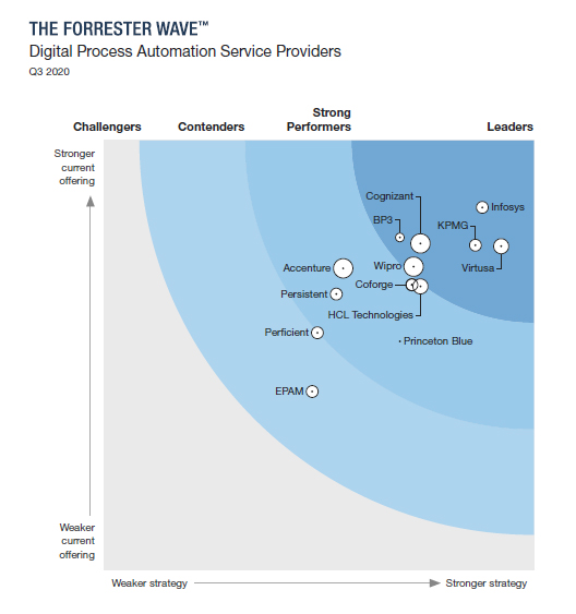 Infosys在《the Forrester Wave™:the Forrester Wave: Digital Process Automation services Providers, Q3 2020》一书中引领潮流，并被定位为领导者。