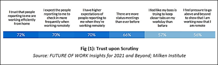 雇主向员工报告了高度的信任，以富有成效