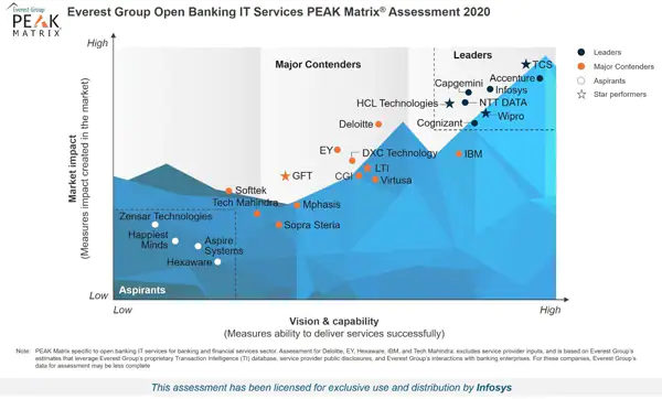 Infosys被定位为Everest Group Open Banking IT Services PEAK Matrix®Assessment 2020的领导者