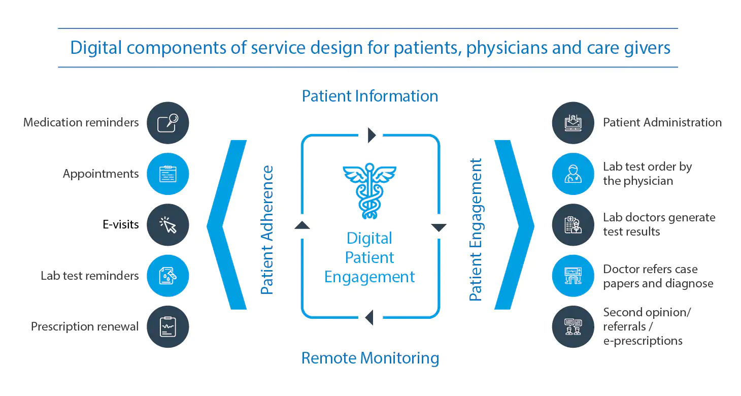 为病人、医生和医护人员设计的数字服务组件